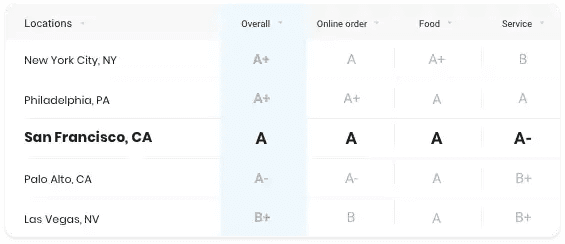 compare-performance-across-locations
