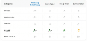 beat-the-competition-with-benchmarking successful retailers