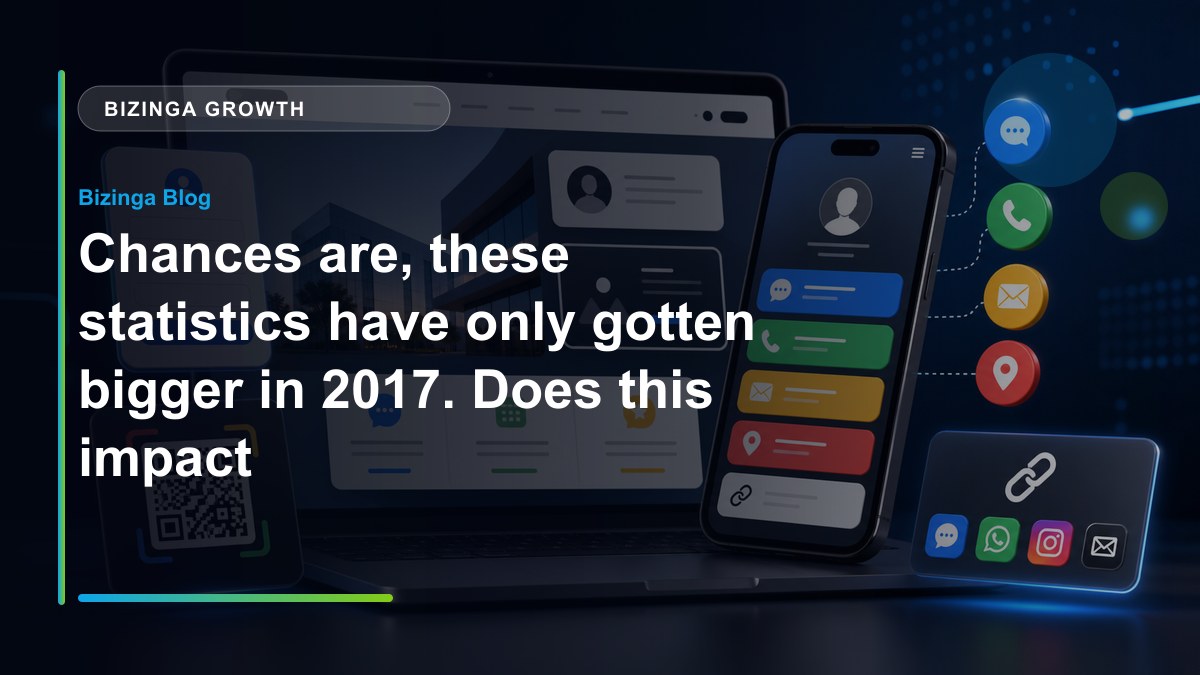 Chances are, these statistics have only gotten bigger in 2017. Does this impact your social media ma - Bizinga blog article image